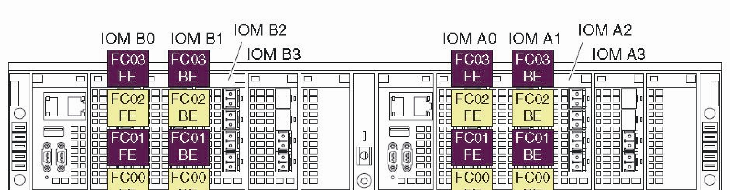 Componentes do VPLEX Para GigE, todas as portas A5-GE00 e B5-GE00 serão conectadas por meio de uma rede Ethernet e todas as portas A5-GE01 e B5-GE01 serão conectadas por meio de uma segunda rede