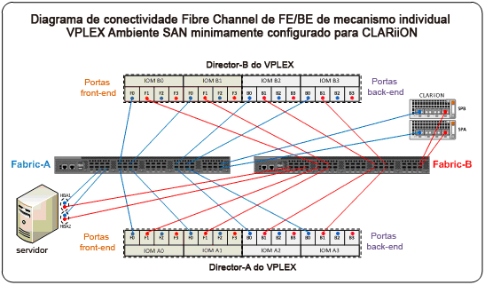 Conectividade de back-end/storage array Arrays ativo/passivo Alguns arrays têm requisitos de arquitetura e implementação que necessitam de considerações especiais.