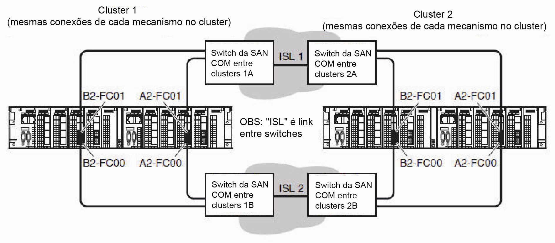 Conexões de Fibre Channel COM da WAN no hardware do