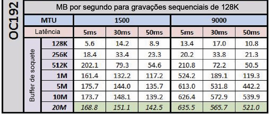 Práticas recomendadas para rede Configure Socket-Buf-Size. A fórmula para configurar o socket-buf-size é: Latência BW*RTT/2 para cada duas conexões Exemplo: 100MB *.