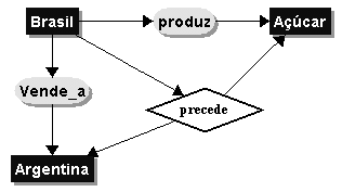 1. Representada por círculo ou parênteses (RELAÇÃO) identificando as ligações existentes entre dois conceitos, caracterizando o relacionamento entre eles; 2.