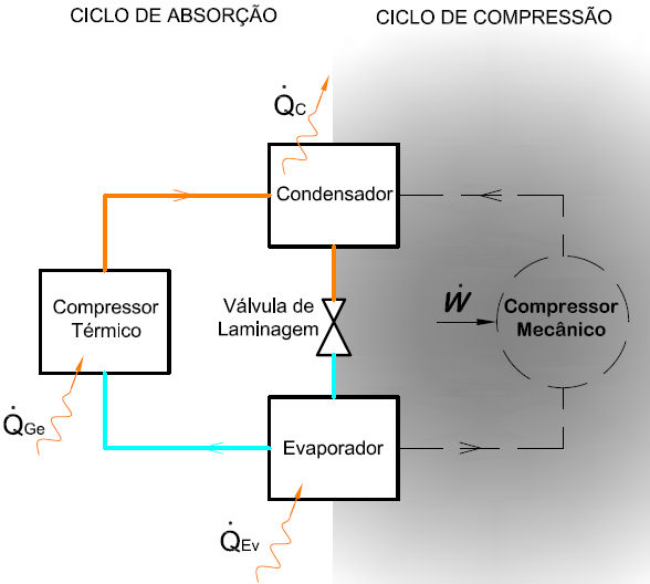 1-2 - Dá-se a compressão adiabática do fluido desde o estado de vapor saturado até à pressão de condensação; 2-3 Ocorre a rejeição reversível do calor do fluido à pressão constante, diminuindo a