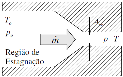 36 Modelos Matemáticos no escoamento (Pereira e Deschamps, 2010). No entanto, esta influência foi negligenciada no presente trabalho. A Figura 3.5 Esquema do escoamento através de orifícios.