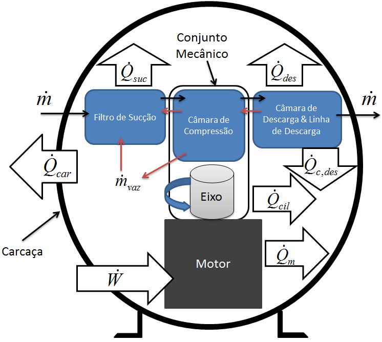 52 Modelos Matemáticos Figura 3.15 Transporte de energia e de massa no compressor alternativo. Através do equacionamento para o conjunto mecânico, equação (3.