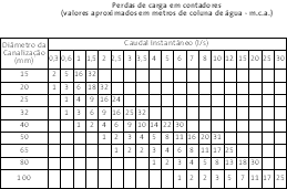 Sistemas de Abastecimento Público e Predial no Porto TIPO DE VÁLVULA SECCIONAMENTO FINALIDADE Impedir ou estabelecer a passagem de água em qualquer dos sentidos É OBRIGATÓRIA A SUA INSTALAÇÃO: À