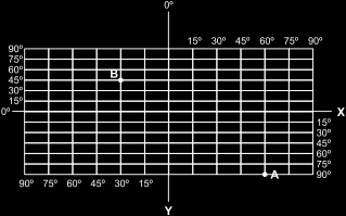 Observe o gráfico a seguir. Considerando que o eixo X corresponde à Linha do Equador e o eixo Y corresponde ao Meridiano de Greenwich, responda as questões a seguir.