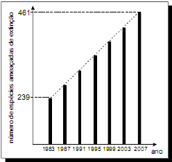 Questões (ENEM 007) O gráfico abaixo, obtido a partir de dados do Ministério do Meio Ambiente, mostra o crescimento do número de espécies da fauna brasileira ameaçadas de extinção.