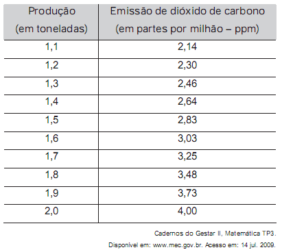 Os dados na tabela indicam que a taxa média de variação entre a emissão de dióxido de carbono (em ppm) e a produção (em toneladas) é: A) inferior a 0,8 B) superior a 0,8 e inferior a 0,50 C) superior