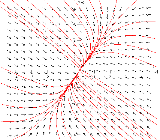 2.3 Estabilidade no sentido de Lyapunov e topologia do retrato de fases 11 Se < 0 Se > 0 e T 2 4 0 Se > 0 e T 2 4 < 0 Autovalores reais de sinais contrários; Autovalores reais de mesmo sinal;