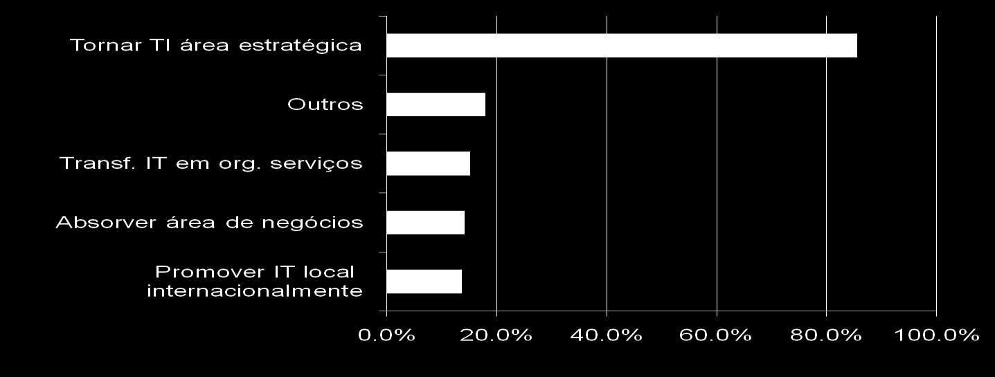 Principais preocupações dos CIOs no Brasil em