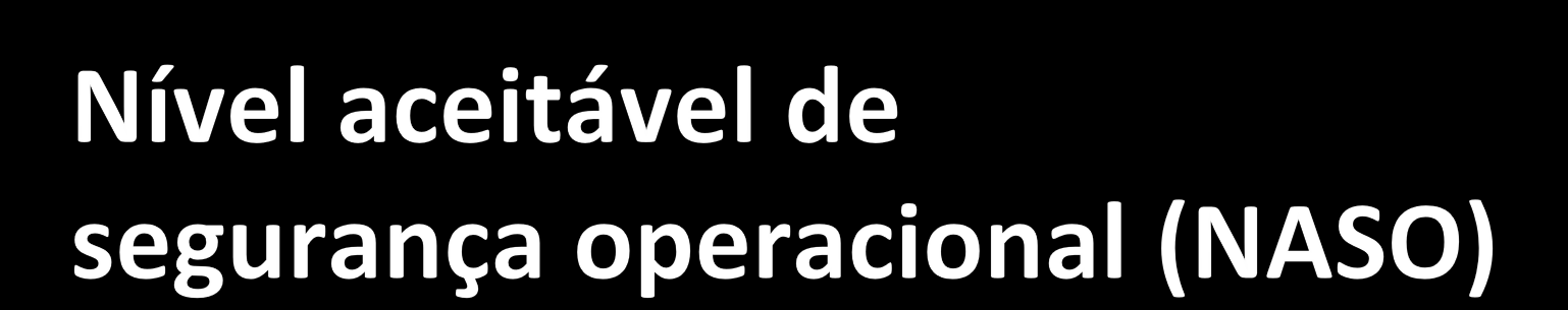 NASO atual: redução em 50% até 2015, do valor do indicador registrado no ano de 2007, definido pelo número de acidentes(*) ponderados pela exposição ao risco da aviação civil (*) taxa anual de