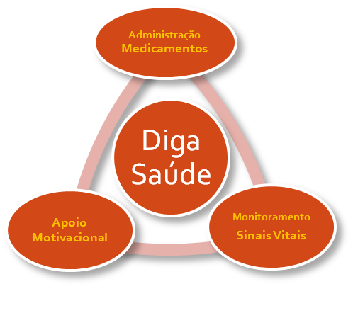 33 Figura 3: Serviços do Diga Saúde STB para realizar o acompanhamento de pacientes, incluídos na modalidade de internação domiciliar, que possuem um quadro clínico mais complexo e, portanto,