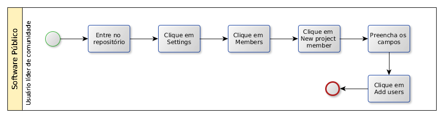 15 4.1.3. Dar permissão para novos membros Para que outro membro possa enviar alterações para o repositório é necessário que o mesmo seja membro do repositório.