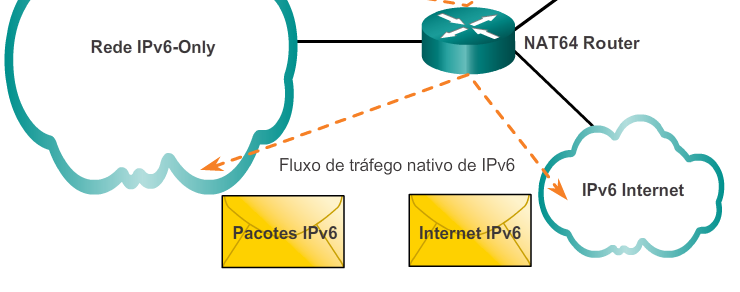 Configurando NAT e IPv6 NAT