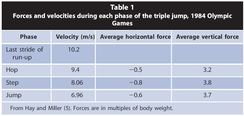 Tabela 1. Forças e velocidades durante cada fase do salto triplo nos Jogos Olímpicos de 1984.