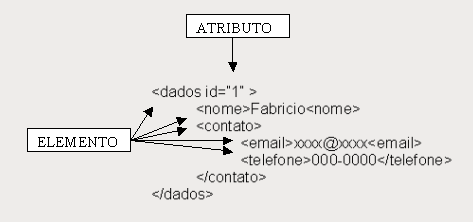 7 Figura 2.1 Representação de um dado simples em XML pode ser associada a um dado XML quando esta não pré-definida.