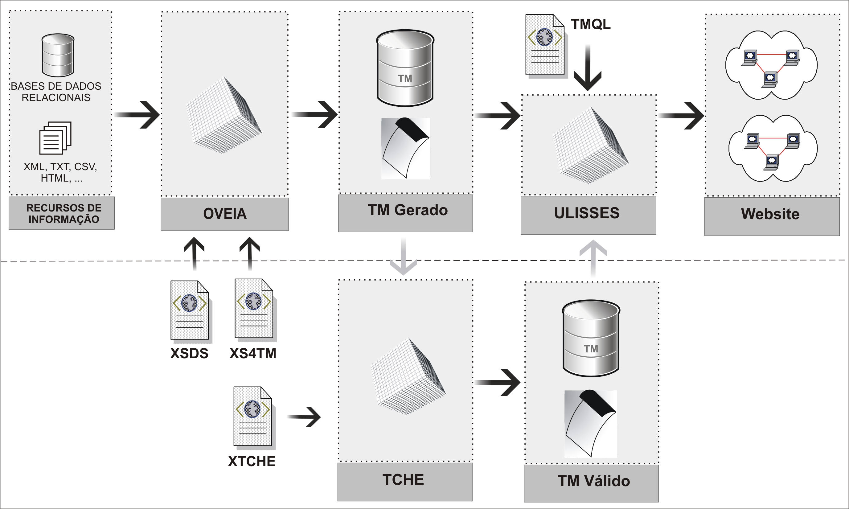 XATA 2005 XML, Aplicações e Tecnologias Associadas 83 é sempre possível arranjar um método para fraccionar a informação conceptualmente.