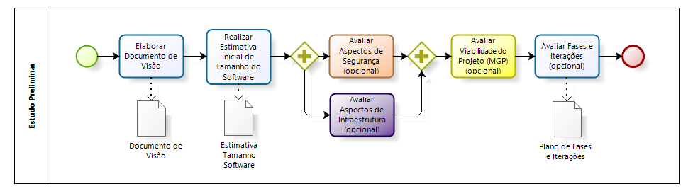 Figura 5 ilustra o subprocesso Elaborar Estudo Preliminar. Este subprocesso pode ser realizado pela Fábrica de Software ou pela equipe interna da CGMI/DNIT, conforme o caso.