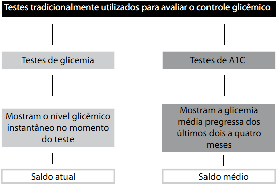 Para que o diagnóstico seja estabelecido, os valores devem ser confirmados em