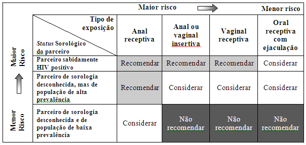 Deve-se realizar sempre a testagem para HIV, VHB, VHC e sífilis (VDRL), visando definir se ocorreu infecção prévia por esses agentes. Tabela 6.