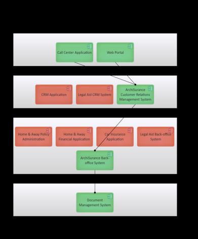 Navigate in time from past, current and planned architectures.