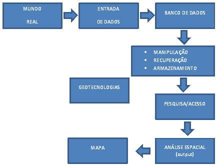 20 Figura 1 - Esquema das etapas de geração de um mapa em um SIG Fonte: adaptado de Introdução ao geoprocessamento, 2010 A arquitetura de um sistema de informação geográfica consiste basicamente em