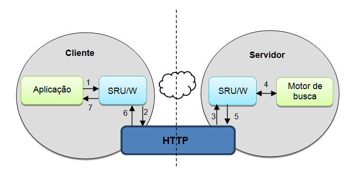 O processo de comunicação entre cliente e servidor é intermediado pelo protocolo de transporte Hypertext Transfer Protocol (HTTP).