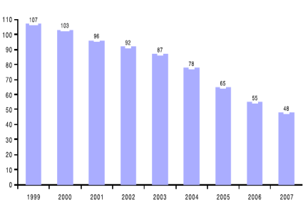 Evolução do uso dos IPs versão 4 Alocações IPv4 feitas pelos Registros A velocidade com que os endereços têm sido solicitados (e utilizados) tem aumentando constantemente! 4.5 4 3.