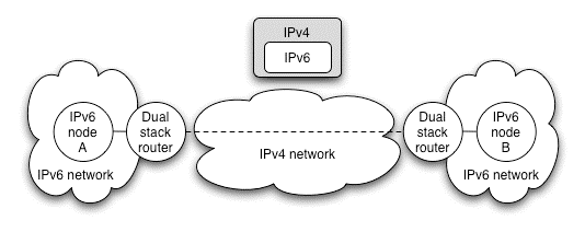 Túneis Permitem que Hoje: Ilhas IPv6 conectem-se através de redes IPv4 No futuro: Ilhas