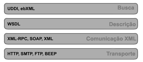 Figura 8.3: Visão Geral dos Web Services Podemos agrupá-los em quatro camadas: busca, descrição, comunicação e transporte conforme mostrado na Figura 8.