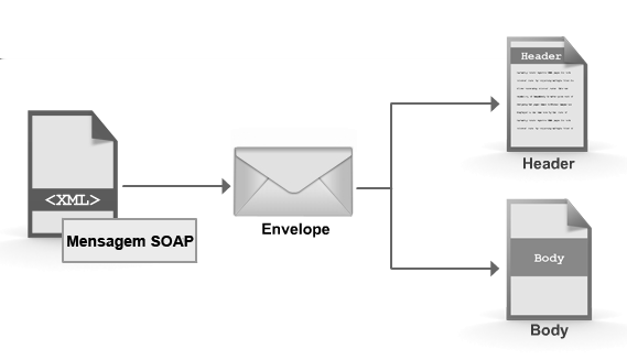 Os serviços descritos na interface abstrata precisam ser implementados.