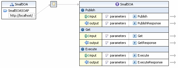 85 5.2 WSDL do motor SmallSOA Como SmallSOA foi implementado sob a forma de um web service, ele também pode ser descrito através de um WSDL, sendo que sua descrição completa encontra-se no apêndice A.