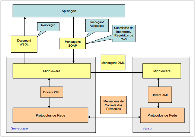 38 Figura 4 Middleware proposto por Delicato Fonte: (DELICATO, 2010) A estrutura dos sensores é outro ponto que se diferencia.