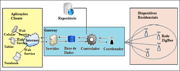 51 Figura 8- Componentes da Arquitetura Coordenador é o componente acoplado através da UART (Universal Asynchronous Receiver-Transmitte), responsável pela parte física de envio e recebimento de dados