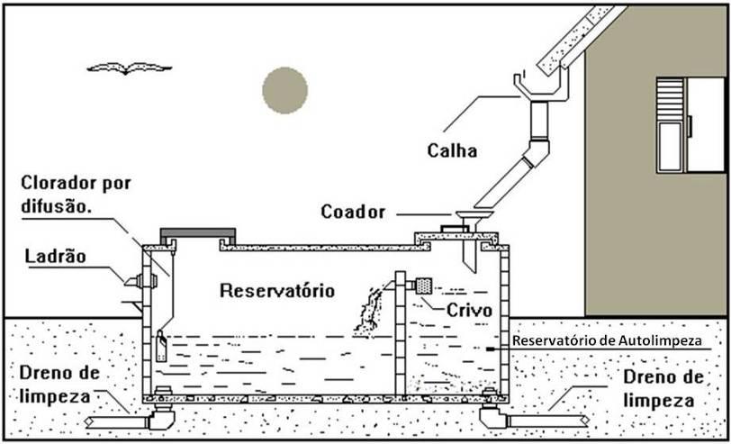 Esquema de um sistema de captação de água pluvia Fonte: Sickmann (2002).