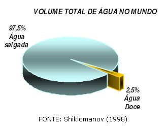 Capítulo 1 Introdução A água é fonte essencial à vida e para o desenvolvimento do planeta Terra, extremamente relevante, considerando-se não apenas o fato de que é fundamental à sobrevivência das