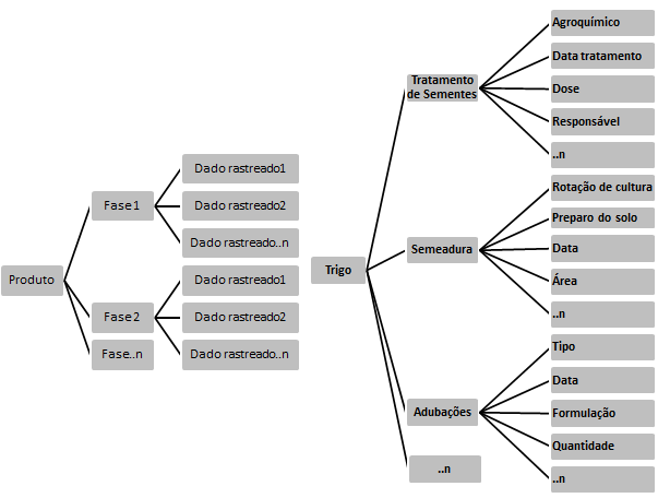 3. RastroGrão Framework de Rastreabilidade de Grãos Segundo Lisboa (2010), a utilização de frameworks torna o processo de desenvolvimento de software mais ágil devido o reuso das estruturas