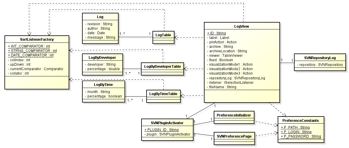 Figura 8 - Diagrama de classes do plug-in O Eclipse possui uma classe abstrata, chamada org.eclipse.ui.part.viewpart que implementa os comportamentos padrões da interface org.eclipse.ui.iviewpart.