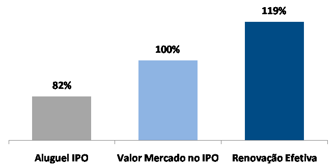 37% da carteira Receita de Locação Renovação dos Contratos Quase 41% do Portfolio será renovado dentro de um ano, precificando o aluguel mais perto do mercado, e aumentando a rentabilidade do cotista