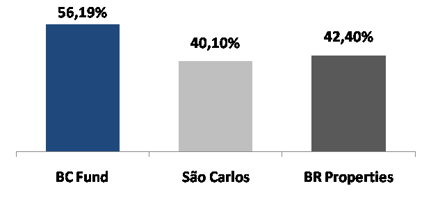 Comparativos de Mercado FFO Margin¹ FII vs. Empresa (1T11) A Maior margem FFO do BC Fund demonstra sua maior capacidade de geração de caixa e valor ao cotista.