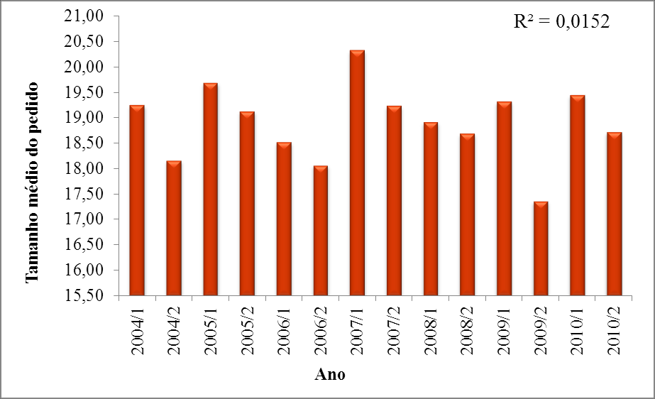 Figura 2: Correlação entre produtividade e itens por pedido (2004/2010) Na Figura 3 verificou-se a variação no tempo do tamanho do pedido.