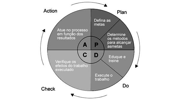 Lean Office escritório enxuto: estudo da aplicabilidade do conceito em uma empresa de transporte o giro do PDCA assume características diferentes (Figura 1).