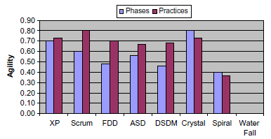 Figura 4. Comparação da agilidade usando o 4-DAT [Qumer 2008] 3.