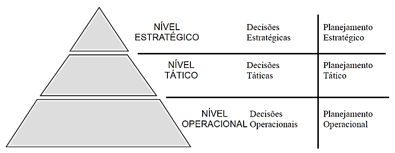 12 Figura 2: Pirâmide Organizacional, níveis de decisão e tipos de planejamento Fonte: Oliveira, 2004 A dimensão vertical está relacionada com a ideia de hierarquia na elaboração e execução dos