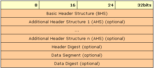 10 DETALHES DO PROTOCOLO iscsi Na gura 3, são exibidos os campos de informação de uma mensagem do protocolo iscsi. Trata-se da descrição da unidade de dados de protocolo (PDU).