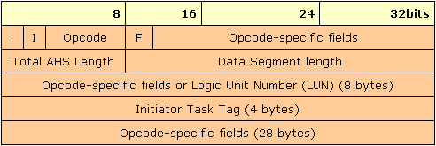11 gura 4 - Estrutura Básica de Cabeçalho A Estrutura Básica de Cabeçalho possui os seguintes campos de informação: bit I: aplica-se a um PDU de requisição; quando assume valor 1, é uma marca para