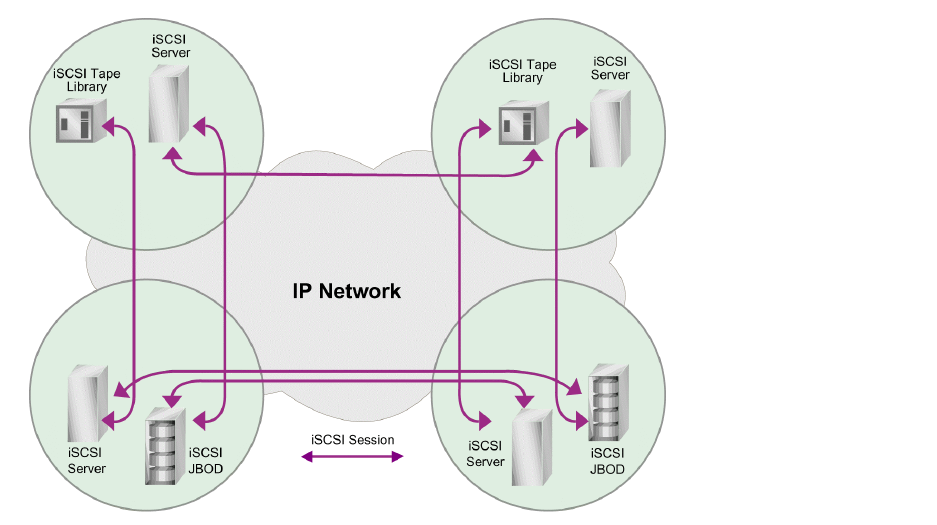 9 Na arquitetura iscsi, denomina-se Entidade de Rede qualquer cliente ou servidor iscsi.