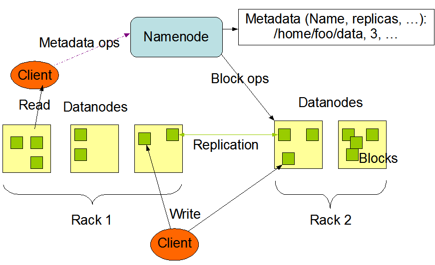 Figura 6. Interligação dos processos da arquitetura do Hadoop mais tempo que o normal.