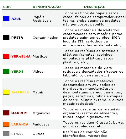 Portos, aeroportos, terminais rodoviários e ferroviários: Constituem os resíduos sépticos, ou seja, aqueles que contêm ou potencialmente podem conter germes patogênicos, trazidos aos portos,