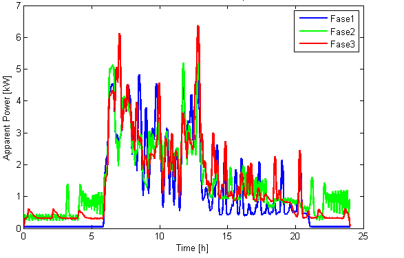 Figure 1 - First data gathering prototype Analysis for energy audit purposes Using the setup described above, one week worth of data was collected and post-processed using MATLAB.